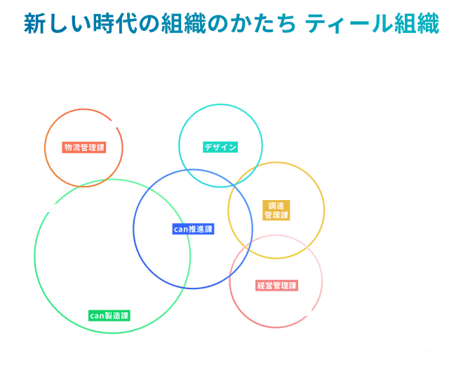 ティール組織に関するグラフ